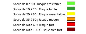 Différentes classes de risque